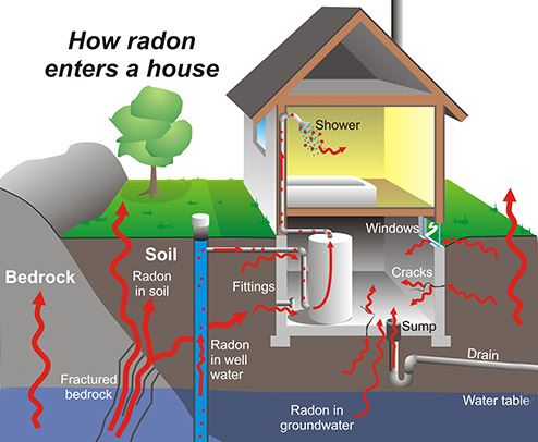 What is Radon, and Why are We Testing for it in Our Homes? – Dwyer